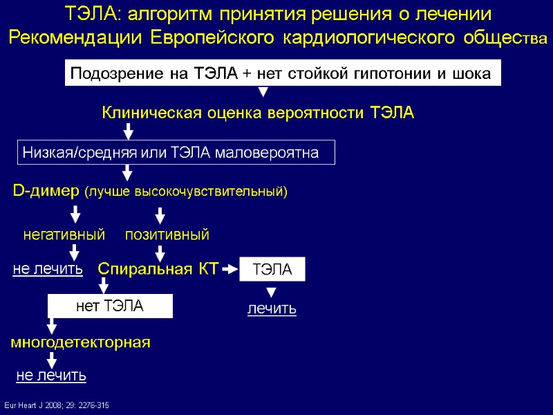 ТЭЛА: алгоритм принятия решения о лечении Рекомендации Европейского кардиологического общества Подозрение на ТЭЛА +